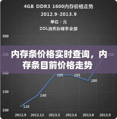 内存条价格实时查询,内存条目前价格走势
