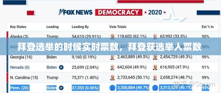 拜登选举的时候实时票数，拜登获选举人票数 