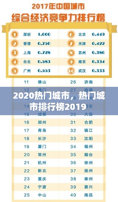 2020热门城市,热门城市排行榜2019