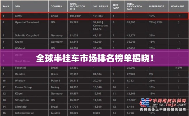 全球半挂车市场排名榜单揭晓!